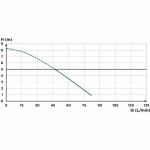 Pompă de apă SFA Saniaccess 3
