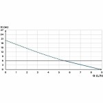 Pompă de ridicare a condensului SFA Sanicondens Clim Pack S