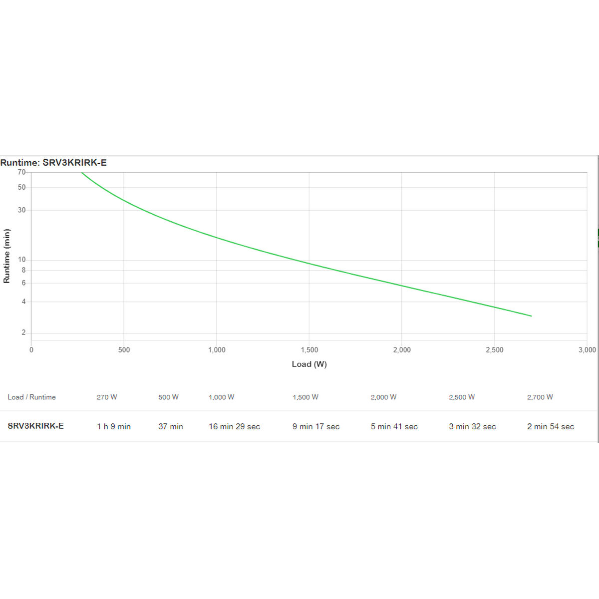 Sistem de Alimentare Neîntreruptă Interactiv APC SRV3KRIRK-E 2700 W